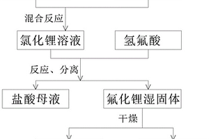 制备高纯氟化理的方法