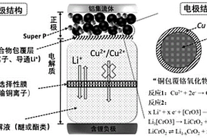 铜包覆铬氧化物正极的制备方法及其应用
