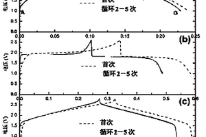 复合正极材料、电池——超级电容储能器及制备方法