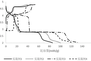 铁锰基正极材料及其制备方法和应用