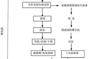 制备镍钴锰三元前驱体的方法、系统及应用