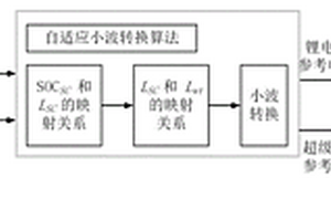 基于自适应小波转换的电动汽车混合能源管理系统及其控制方法