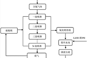 氟化物体系电解稀土废气回收利用的方法