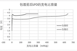 复合正极材料及其制备方法和电化学储能装置