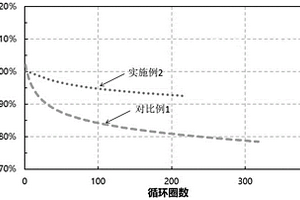负极材料及制备方法与用途