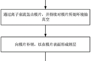 极片处理方法、极片处理设备及负极极片