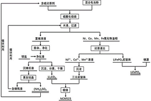 废旧电池正极材料资源化的处理方法