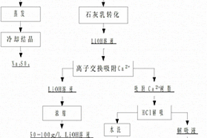 无钠型四氧化三锰生产母液循环综合利用的方法