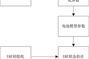 基于参数自适应的电池模型的SOC估计方法