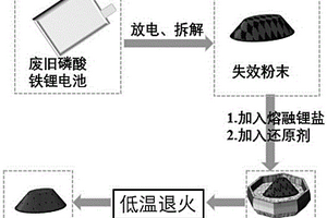 修复废旧材料的方法及其共晶熔融盐与混合物