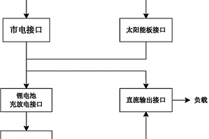 具有太阳能和市电双供电接口的电源电路