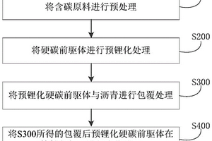 硬碳负极材料及其制备方法和应用