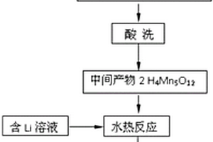 锰系离子筛吸附剂及其前驱体的制备方法