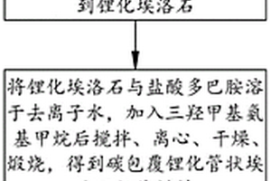 碳包覆管状埃洛石负载硫活性材料及其制备方法
