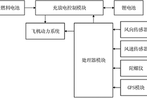 固定翼无人机及其工作方法
