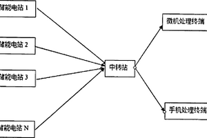锂电池储能电站移动式网络管理系统