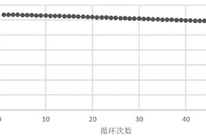 正极材料及其制备方法和用途