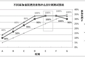 提升重物冲击与针刺测试通过率电解液配方