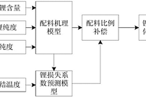三元正极材料配料系统的集成建模方法