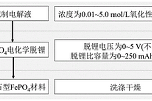 橄榄石型磷酸铁材料的制备方法与应用