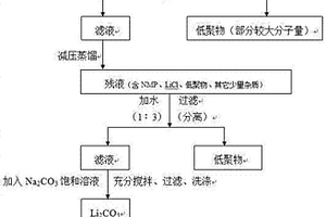 用于聚苯硫醚类树脂生产中催化剂的回收方法