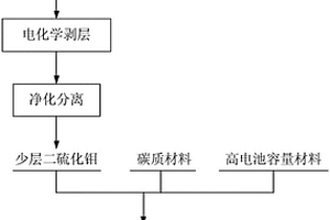新型电池材料及其制备方法和应用