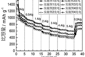 Fe<Sub>2</Sub>(SO<Sub>4</Sub>)<Sub>3</Sub>负极材料的制备方法及其应用