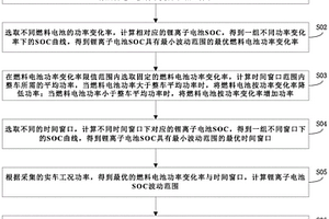 优化燃料电池汽车功率分配方法
