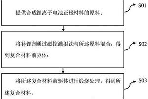 无碳高容量正极材料及其制备方法