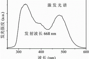 植物生长LED灯用红色荧光材料及其制备方法