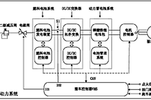 基于燃料电池的增程式电动汽车动力系统及控制方法