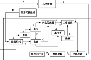 电动车电池寿命预测方法以及延长方法