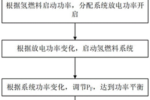 氢燃料低温情况下启动及功率分配控制方法