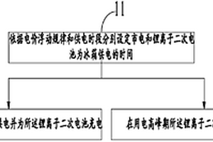 冰箱用电控制方法、装置和冰箱