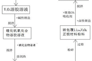 Li<sub>1+x</sub>V<sub>3</sub>O<sub>8</sub>复合正极材料及其制备方法