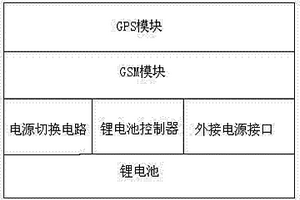 内置电源可长时间使用宽温度范围的远程监控GPS终端