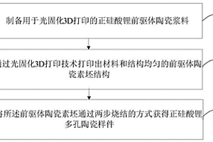 陶瓷前驱体浆料及多孔陶瓷件的3D打印反应成形方法