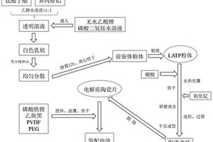共烧结改性固态电解质陶瓷片及其制备方法