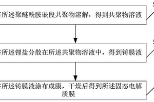 固态电解质膜及其制备方法、电池