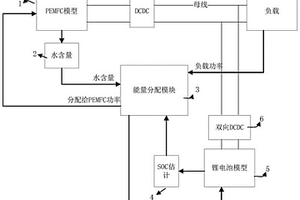基于健康管控的混合动力能量分配方法