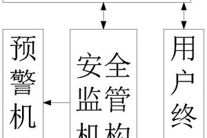 电动车电池安全监管预警系统及其监管预警方法