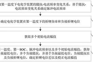 电化学装置加热方法、电化学装置及用电设备