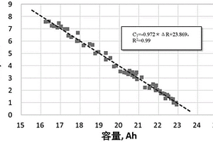 电池容量快速估计的方法