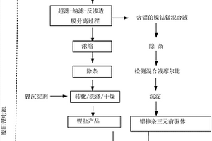 逆向制备铝掺杂三元前驱体的方法及系统