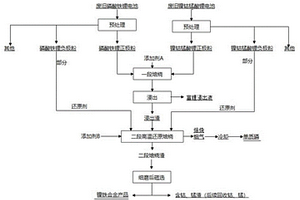 废旧电池中有价金属分离提取的方法