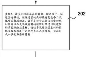 石墨烯电极的制作方法及其制作装置