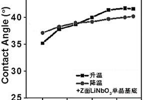 动态调控离子液体浸润性的新方法