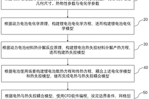 基于电热与热失控耦合模型的动力电池仿真方法