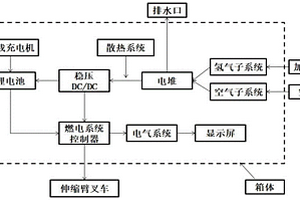 伸缩臂叉车用氢燃料动力系统及控制方法