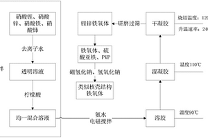 基于铁氧体的低频电磁吸波材料及其制备方法